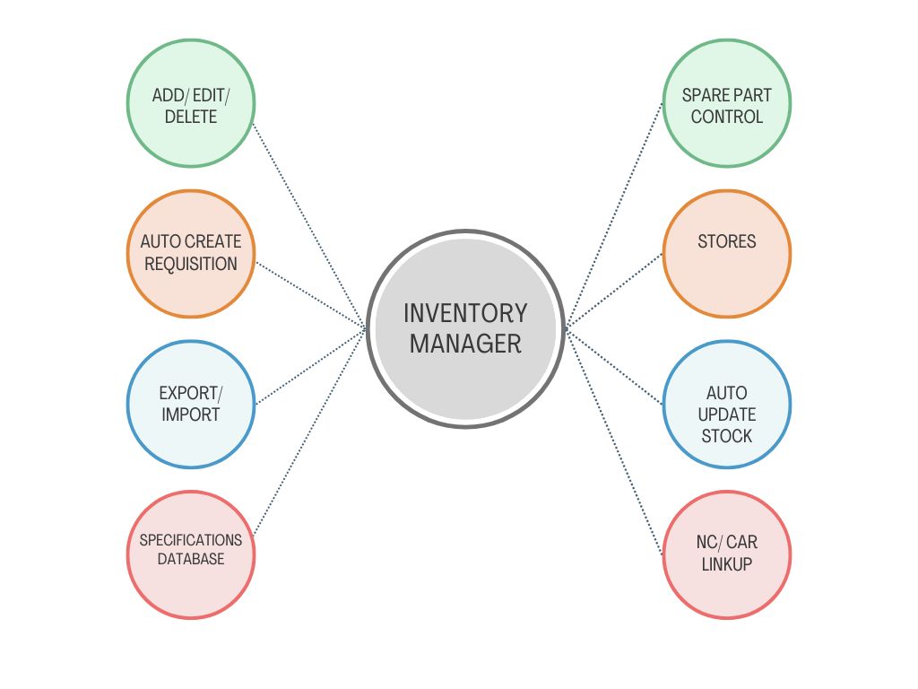 Impact on Inventory Management