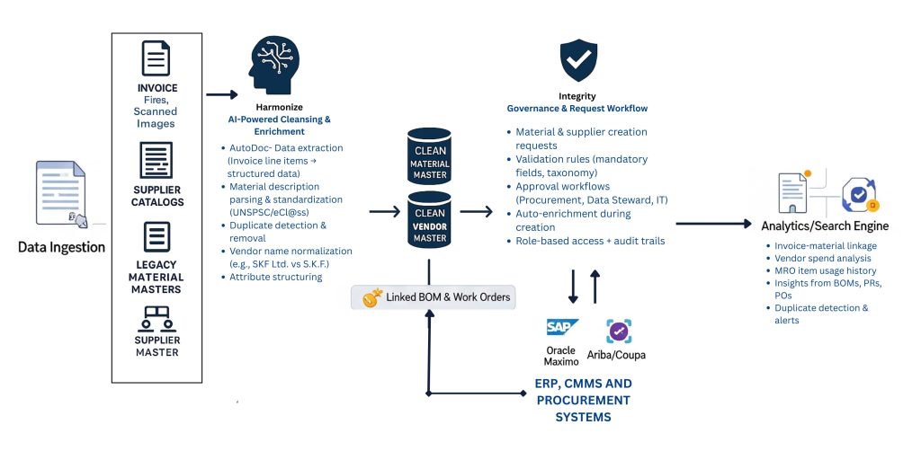 Procurement MDM Workflow for Verdantis
