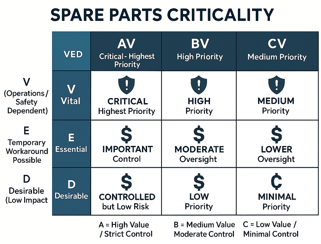 ABC-VED matrix showing spare parts criticality