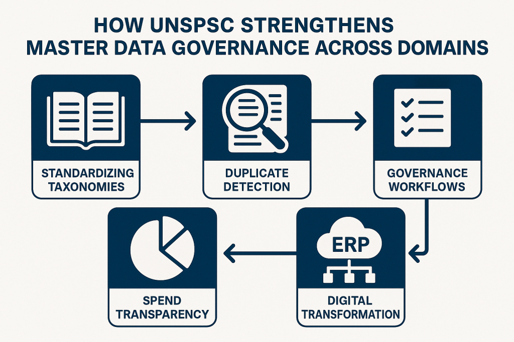 how UNSPSC strengthens Master Data Governance across domains