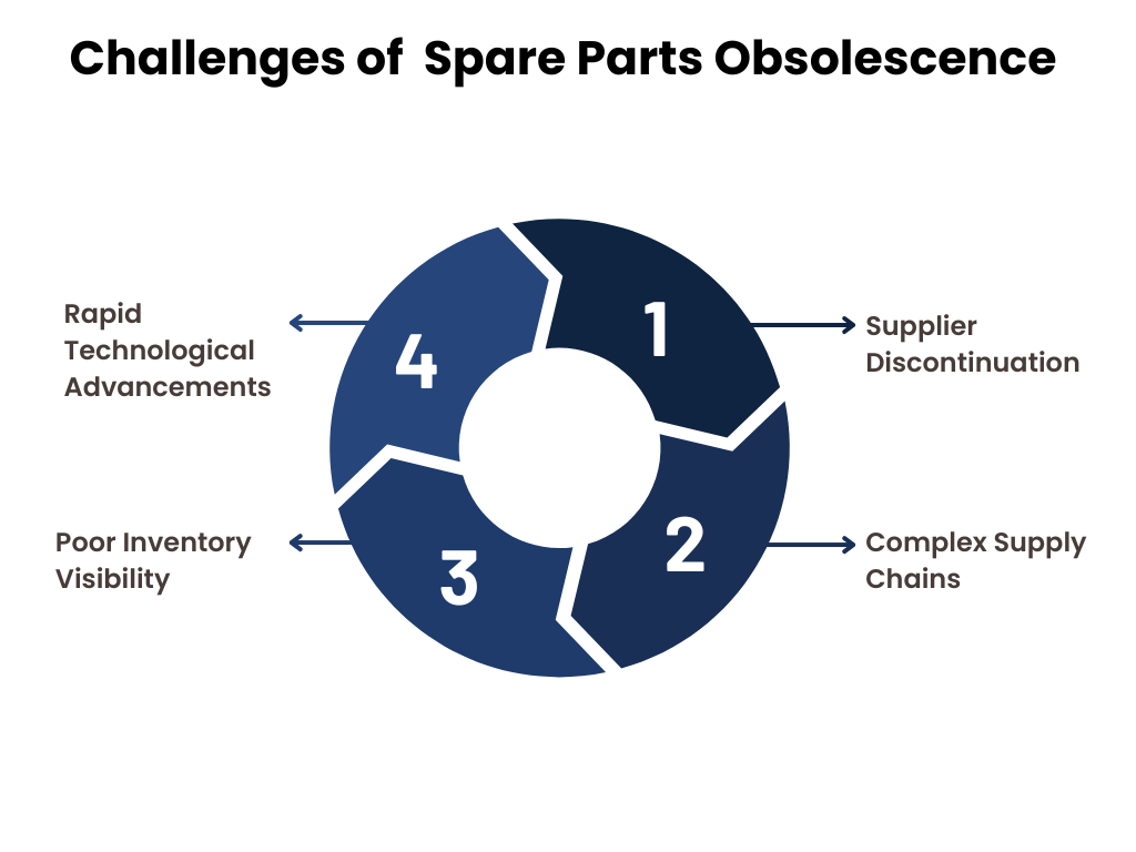 This illustration highlights the key challenges of spare parts obsolescence.
