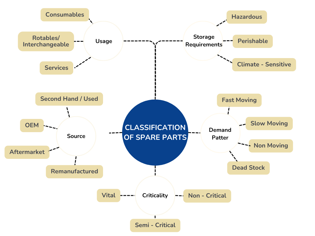 An image showing classification of spare parts based on different approaches
