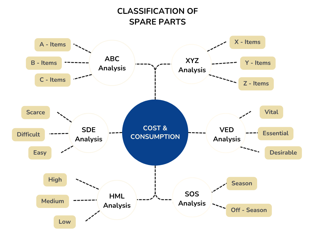 An image showing classification of spare parts based on the cost and consumption