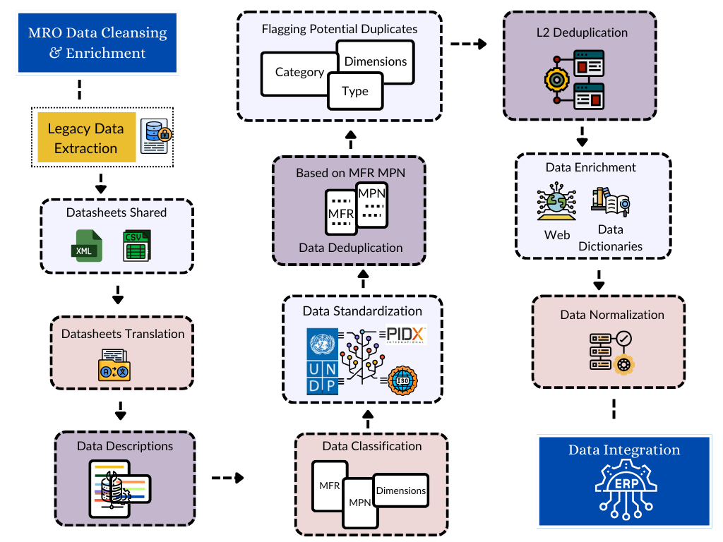 A flowchart detailing the process of MRO Data Cleansing and Enrichment
