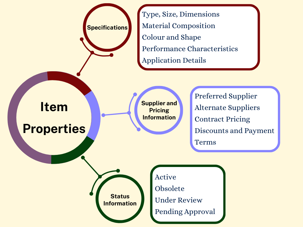 An image showing different properties of an item master data