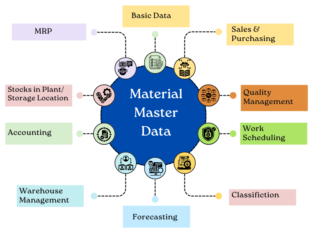 This Infographic illustrates the key components of Material Master Data in manufacturing. Central blue circle labeled 'Material Master Data' is surrounded by segments representing key functions such as Basic Data, Sales & Purchasing, Quality Management, Work Scheduling, Classification, Forecasting, Warehouse Management, Accounting, Stocks in Plant/Storage Location, and MRP.