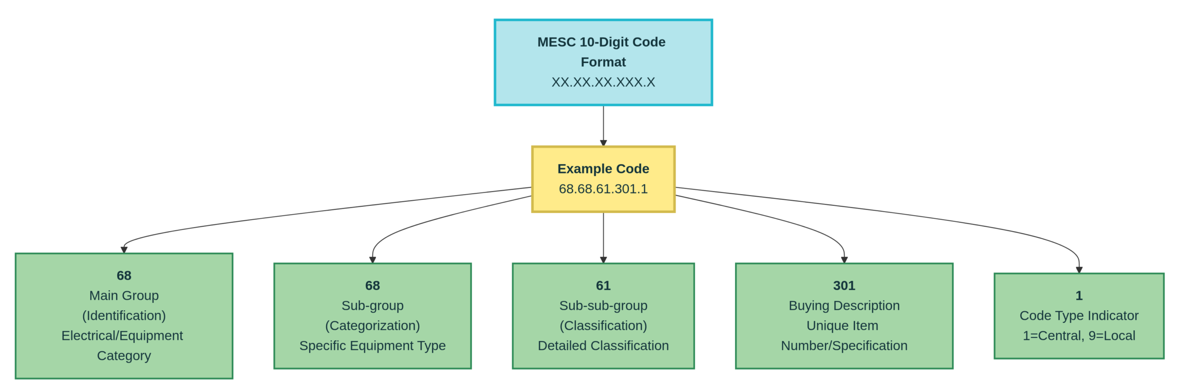 MESC 10-Digit Code Structure and Hierarchical Classification System