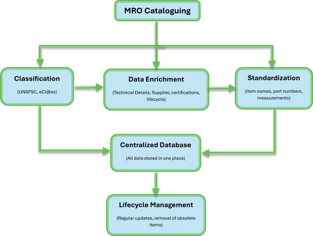 Better understanding of flow of MRO:-
