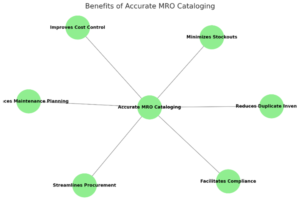 Benefits of Accurate MRO Cataloging