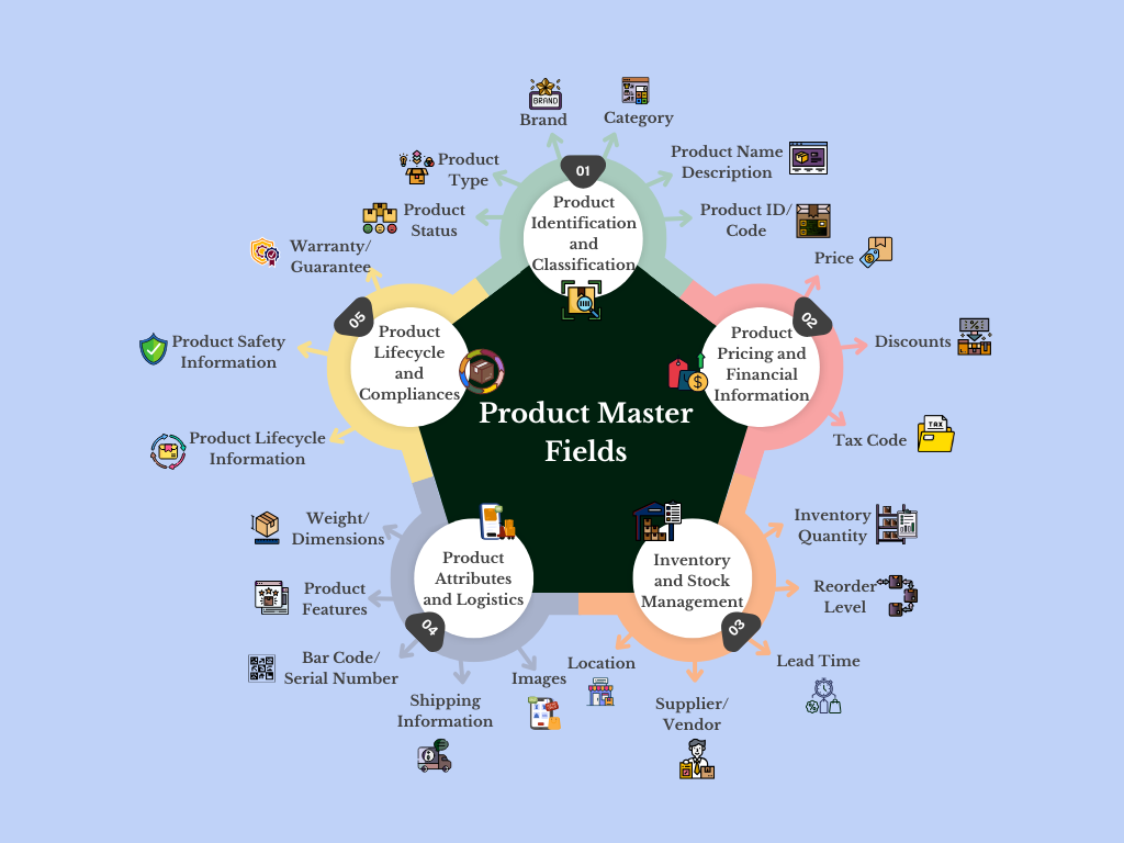 An image showing different fields that are a part of Product Master Data Management
