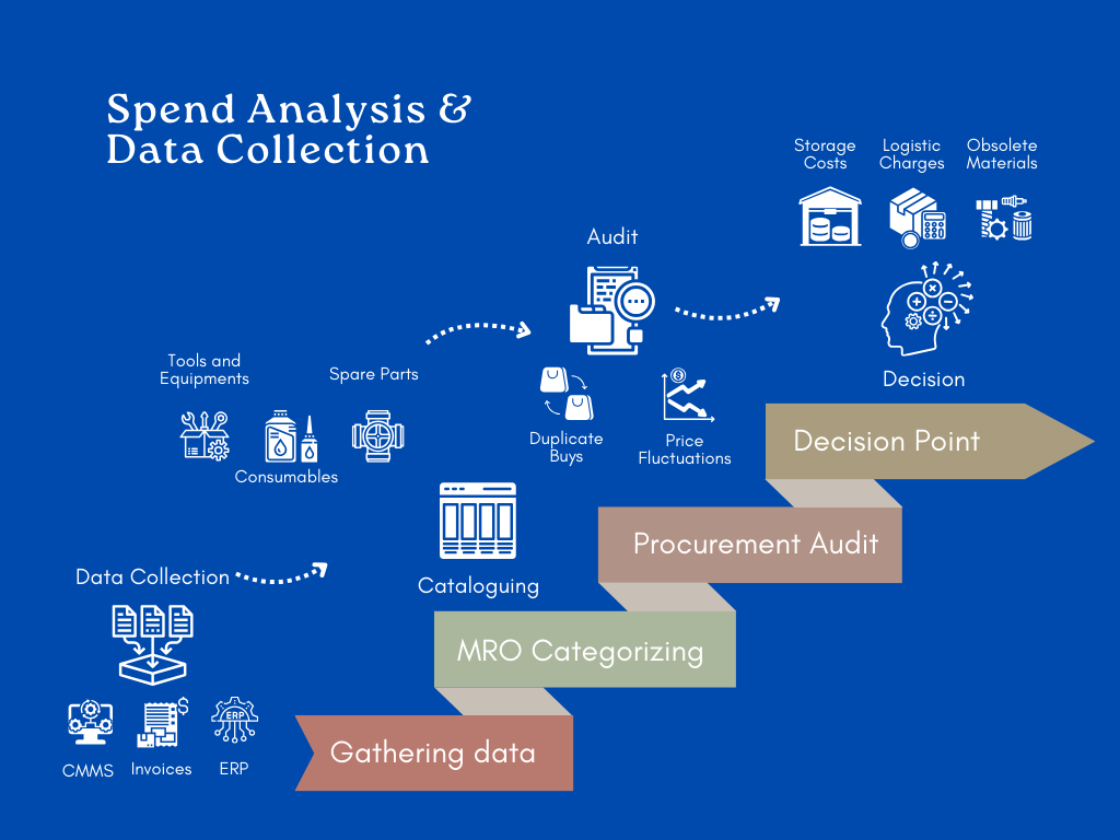 A flowchart showing the process of Data Collection and how organization can manage their spending while MRO Categorization