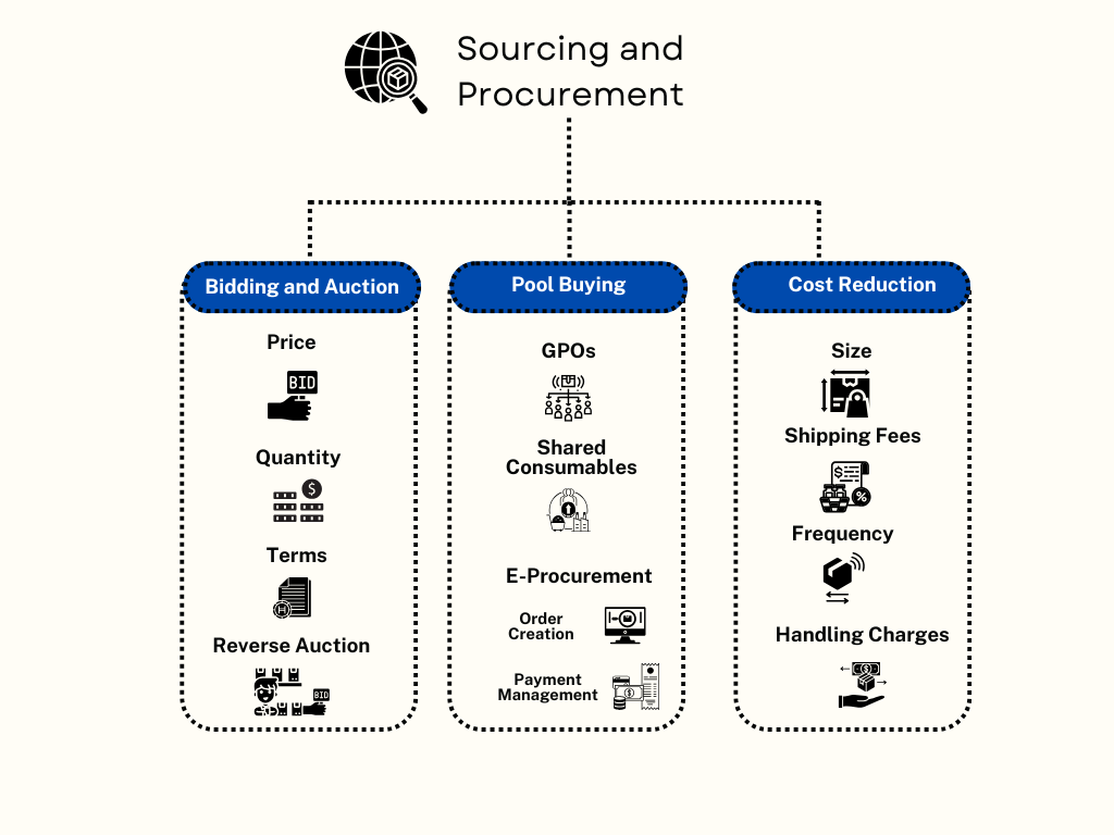 Flowchart showing Strategic Sourcing and Procurement techniques