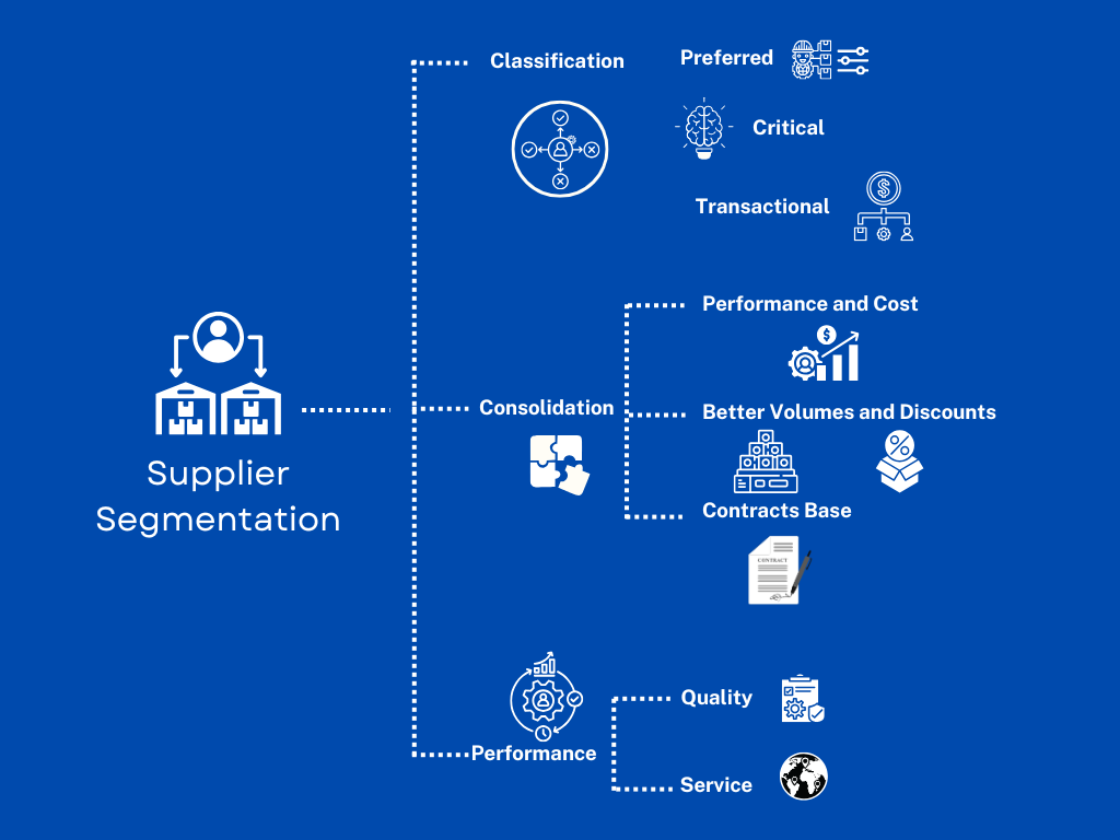 An image showing the MRO Supplier Segmentation and consolidation components based on their performance and other details
