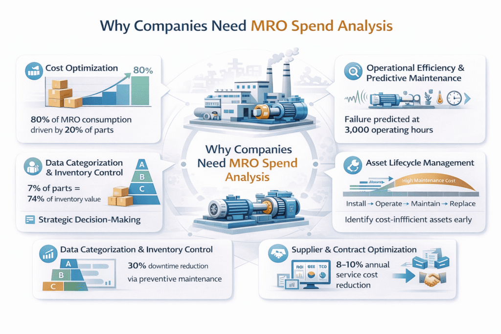 An image representing the various benefits that organizations can achieve by conducting the analysis of their MRO spends