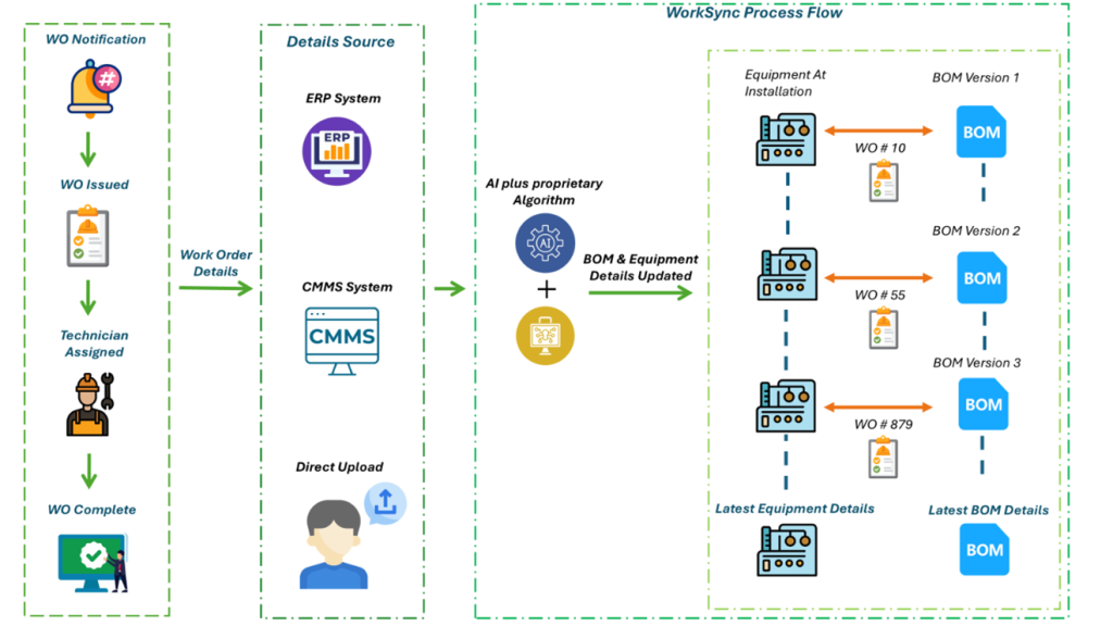 An image showing the flowchart of